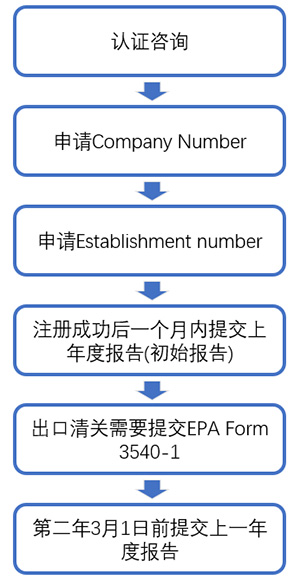 殺菌消毒類(lèi)裝置如何注冊(cè)美國(guó)EPA